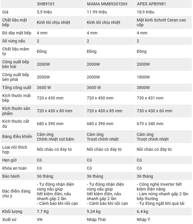 So sánh 3 chiếc bếp điện từ đôi CHÍNH HÃNG SUNHOUSE giá 5-20 triệu: bếp còn là khoảng đầu tư nội thất! 0