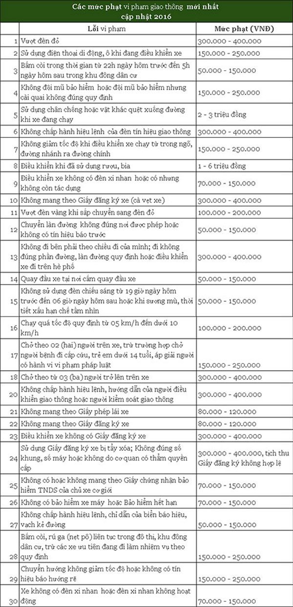 Bảng mức phạt tiền các lỗi vi phạm giao thông 2016 1