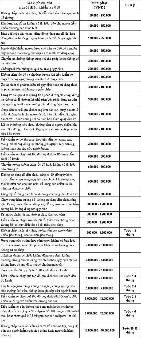 Bảng mức phạt tiền các lỗi vi phạm giao thông 2016 2
