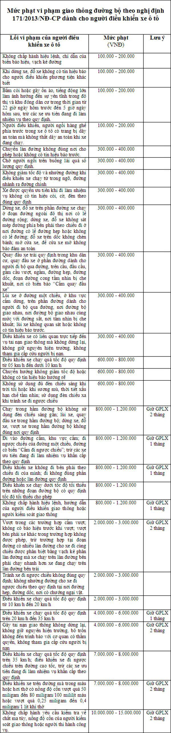 Bảng mức phạt tiền các lỗi vi phạm giao thông 2016 3