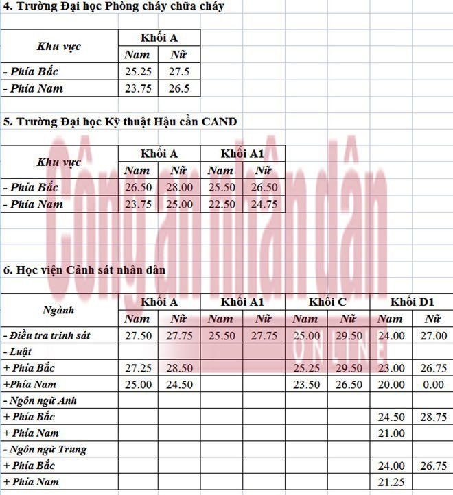 Cụ thể điểm chuẩn các trường Công an nhân dân năm 2016 2