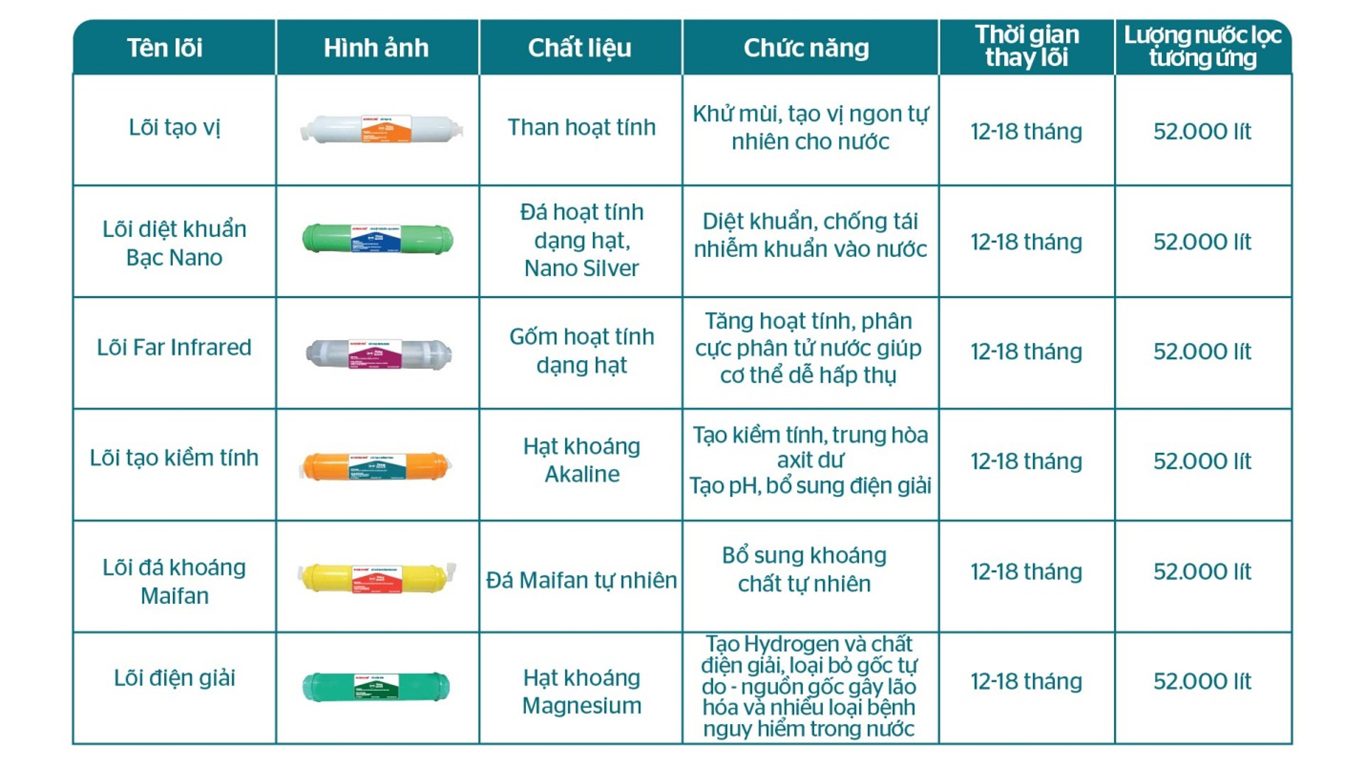 THAY LÕI ĐỊNH KỲ, SỢ GÌ NƯỚC NHIỄM BẨN? 03