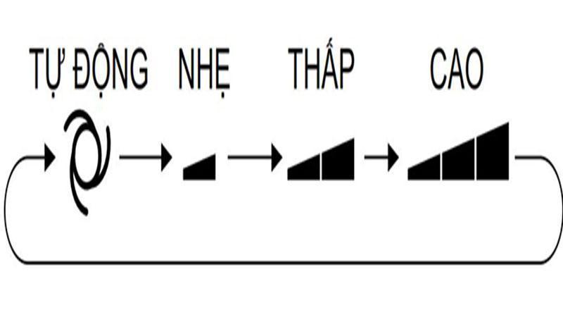 Ý nghĩa điều khiển điều hòa là gì? Các biểu tượng sử dụng như thế nào? 04