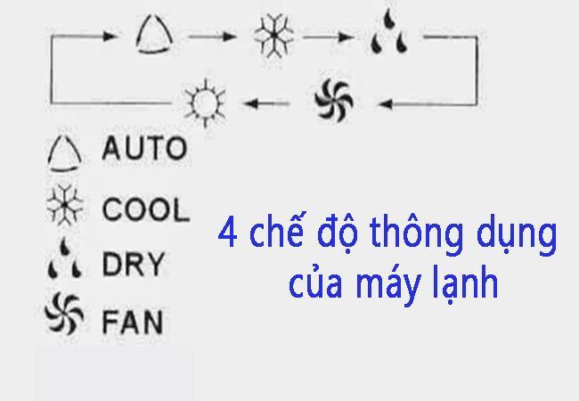 Giải mã 4 chế độ của điều hòa thông dụng nhất, nên sử dụng chế độ nào? 1