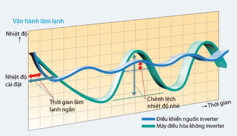 Vì sao dùng điều hòa inverter tiết kiệm điện hơn các loại máy lạnh khác? 4