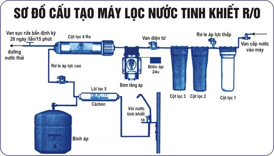 Tìm hiểu về máy lọc nước RO tốt nhất hiện nay 1