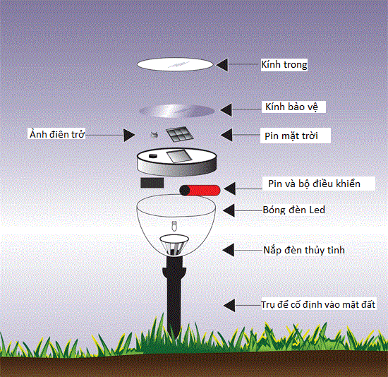 Những lỗi thường gặp khi dùng đèn sạc năng lượng mặt trời. Có nên mua đèn sạc loại này? 2