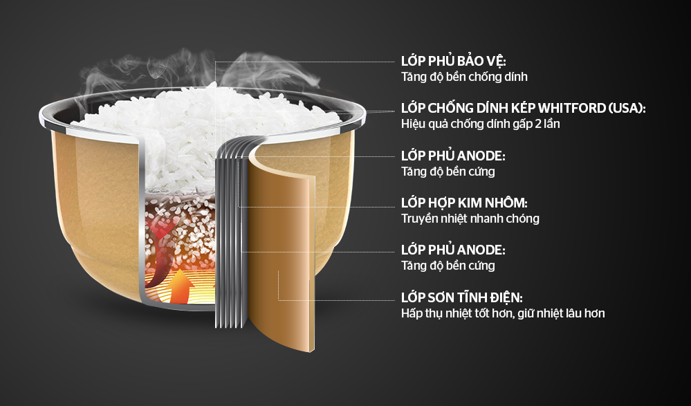 Nồi cơm điện cao tần CHÍNH HÃNG SUNHOUSE có tốt không? 3